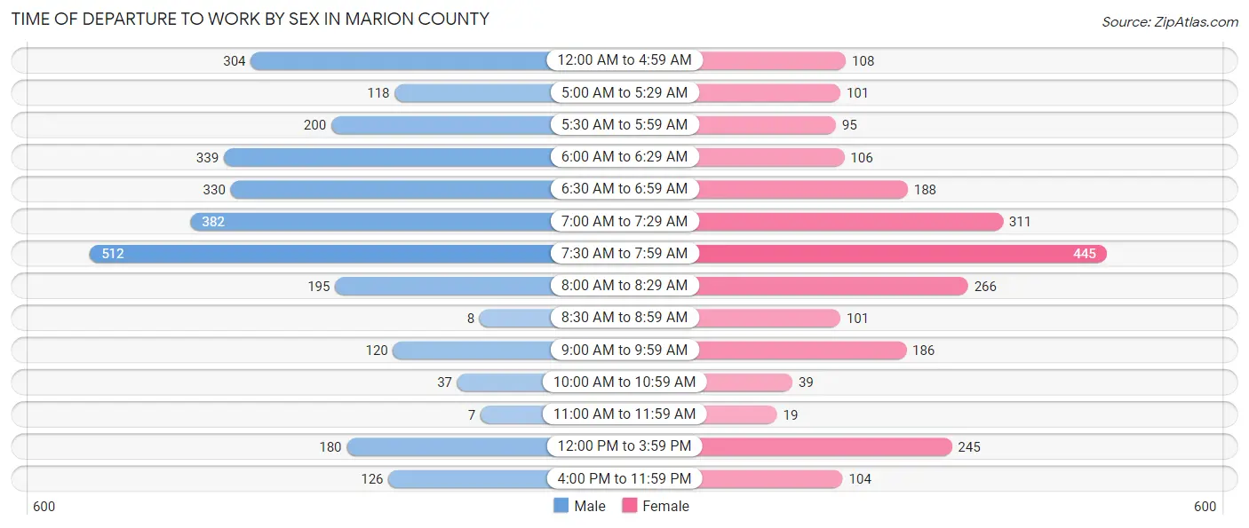 Time of Departure to Work by Sex in Marion County