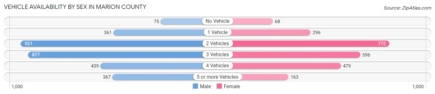 Vehicle Availability by Sex in Marion County