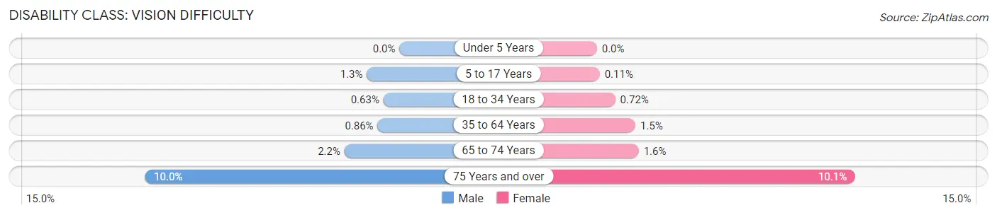 Disability in Marion County: <span>Vision Difficulty</span>