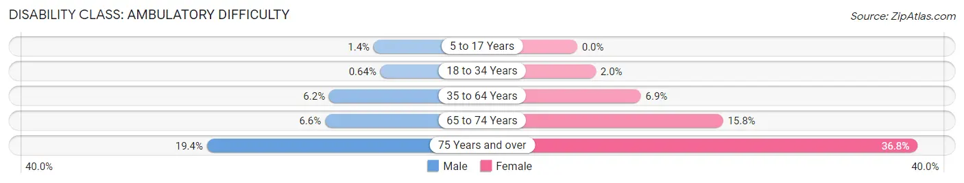 Disability in Marshall County: <span>Ambulatory Difficulty</span>