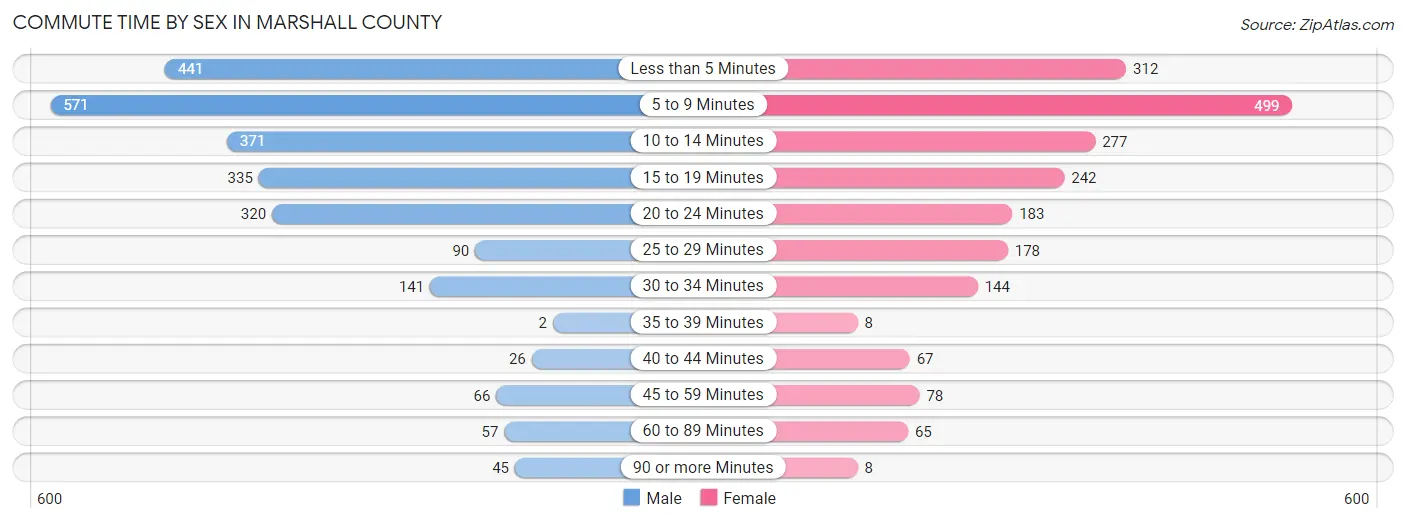 Commute Time by Sex in Marshall County