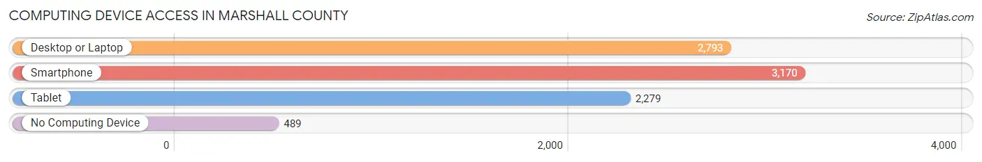Computing Device Access in Marshall County