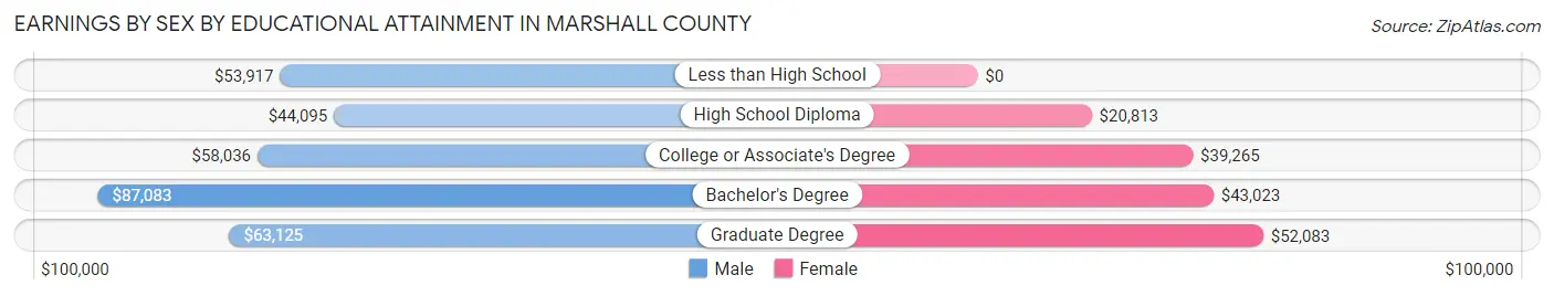 Earnings by Sex by Educational Attainment in Marshall County