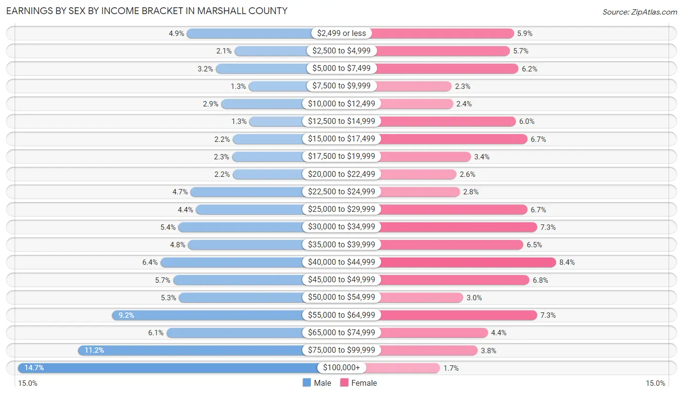 Earnings by Sex by Income Bracket in Marshall County