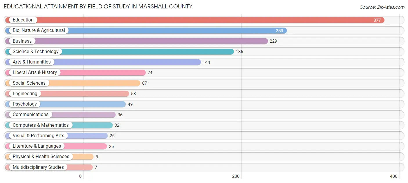 Educational Attainment by Field of Study in Marshall County