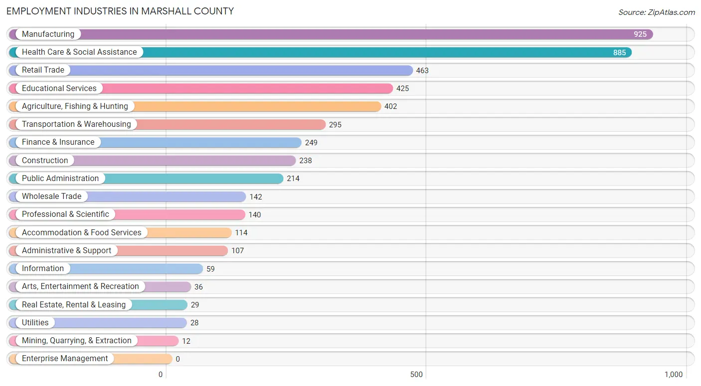 Employment Industries in Marshall County