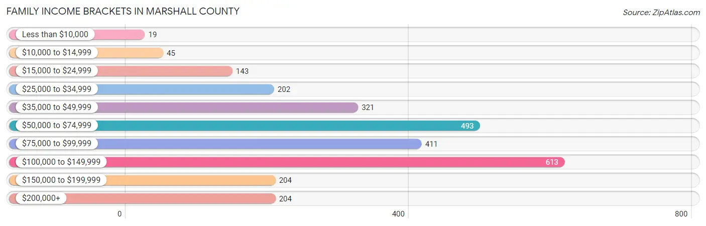 Family Income Brackets in Marshall County