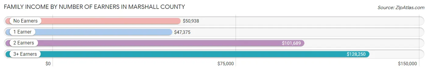 Family Income by Number of Earners in Marshall County