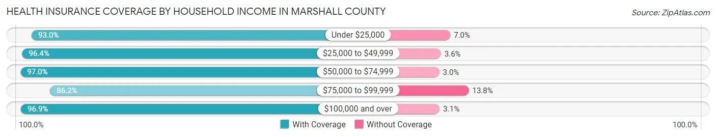 Health Insurance Coverage by Household Income in Marshall County