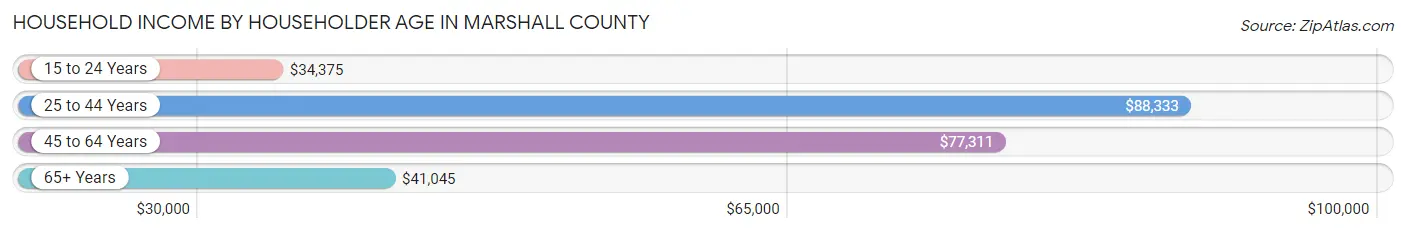 Household Income by Householder Age in Marshall County