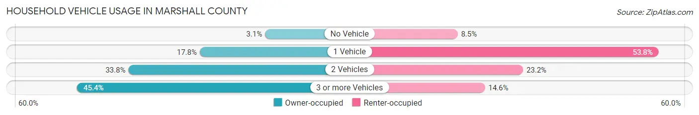 Household Vehicle Usage in Marshall County