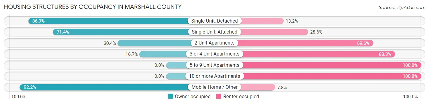 Housing Structures by Occupancy in Marshall County