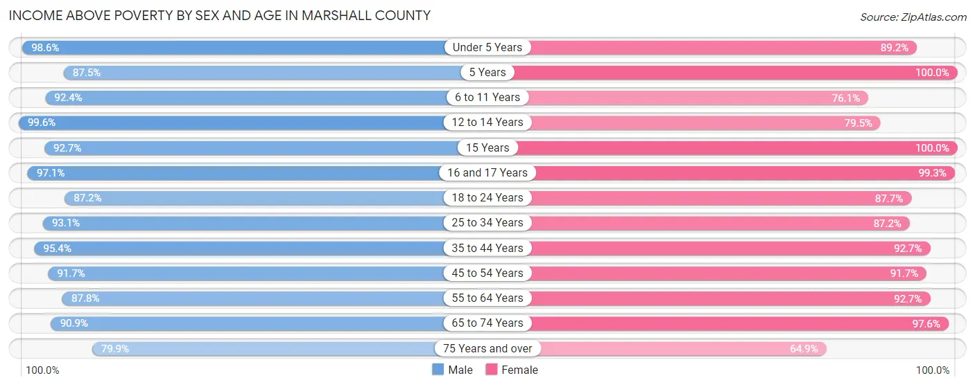 Income Above Poverty by Sex and Age in Marshall County