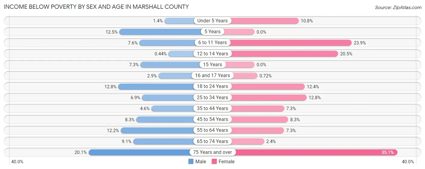 Income Below Poverty by Sex and Age in Marshall County