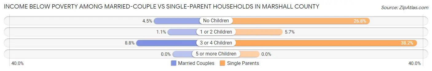Income Below Poverty Among Married-Couple vs Single-Parent Households in Marshall County