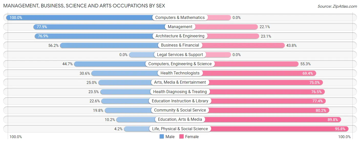 Management, Business, Science and Arts Occupations by Sex in Marshall County