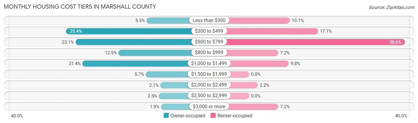 Monthly Housing Cost Tiers in Marshall County