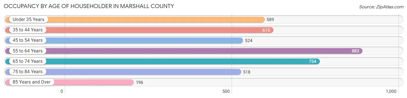 Occupancy by Age of Householder in Marshall County