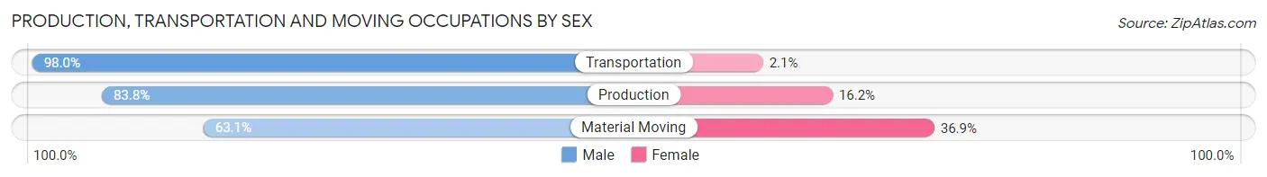 Production, Transportation and Moving Occupations by Sex in Marshall County