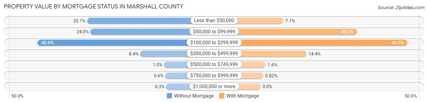 Property Value by Mortgage Status in Marshall County