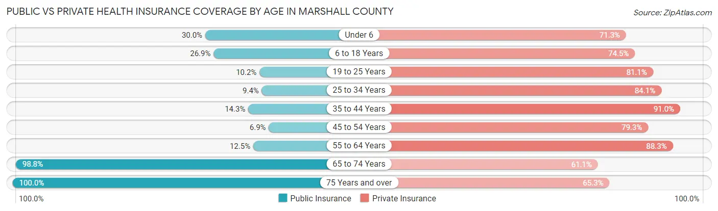 Public vs Private Health Insurance Coverage by Age in Marshall County