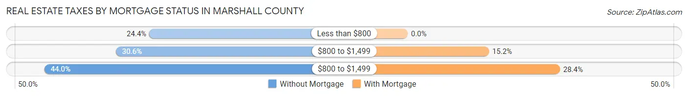 Real Estate Taxes by Mortgage Status in Marshall County