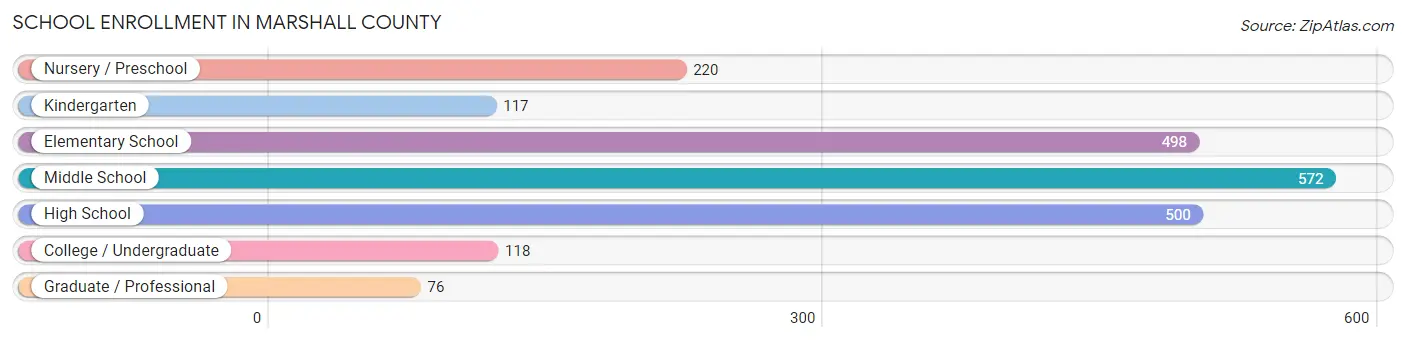 School Enrollment in Marshall County