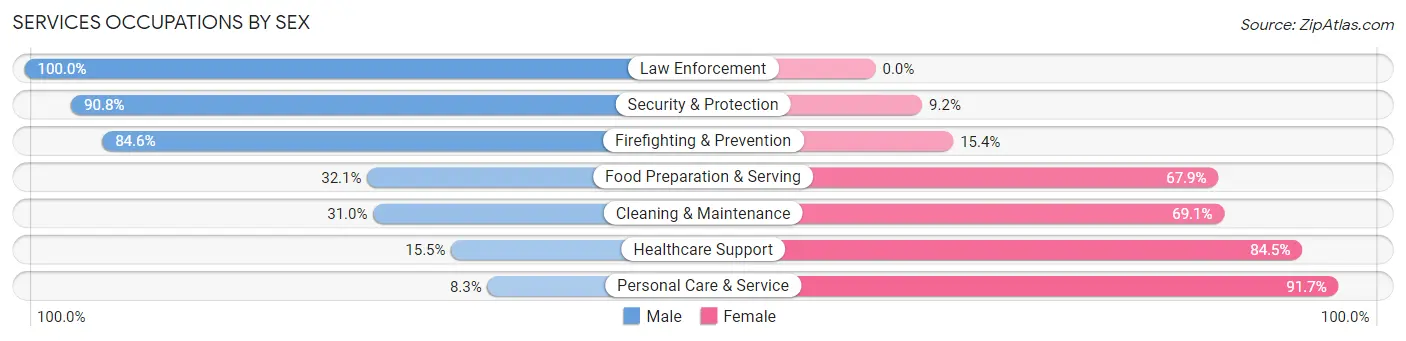 Services Occupations by Sex in Marshall County