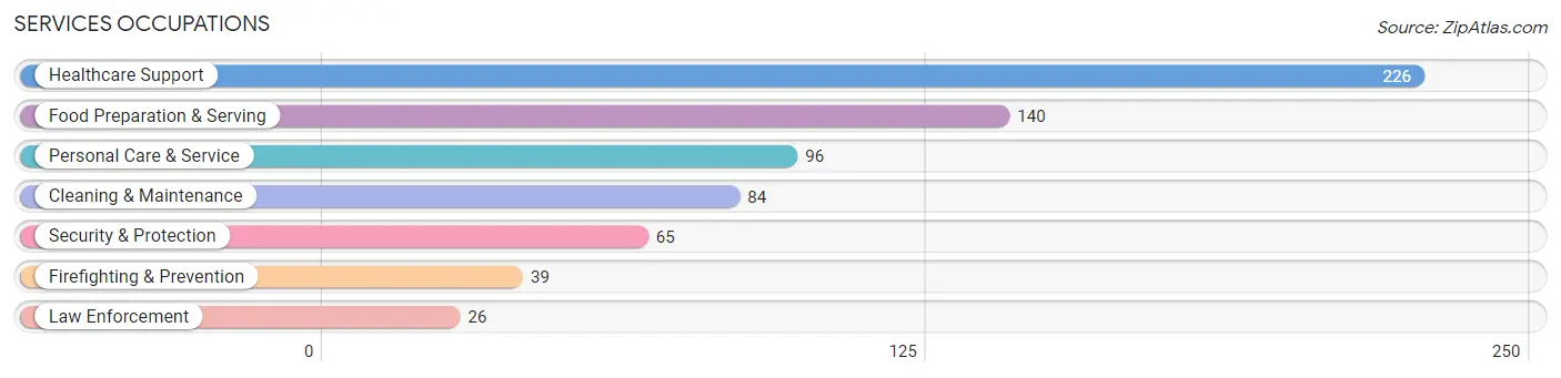 Services Occupations in Marshall County