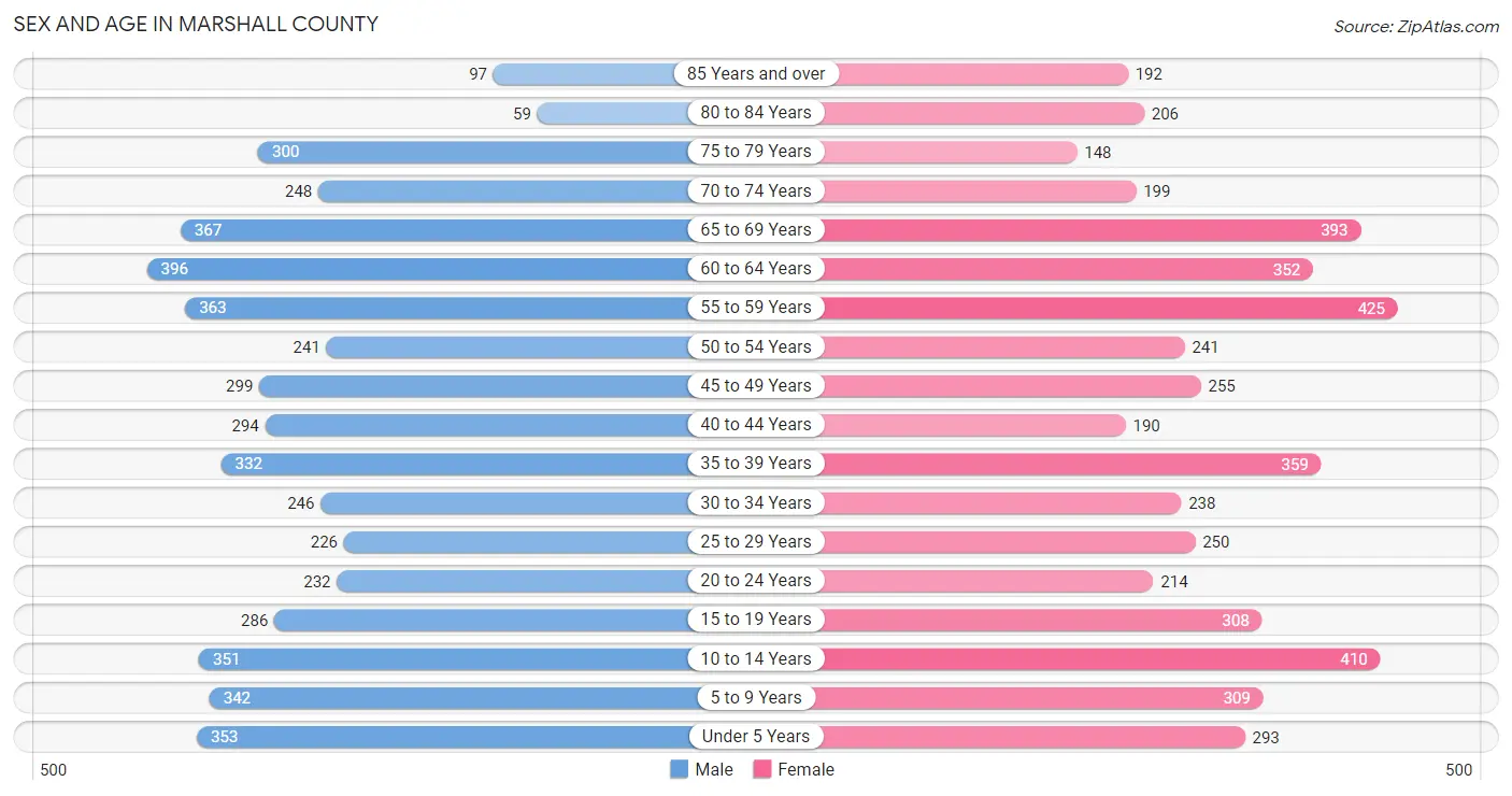 Sex and Age in Marshall County