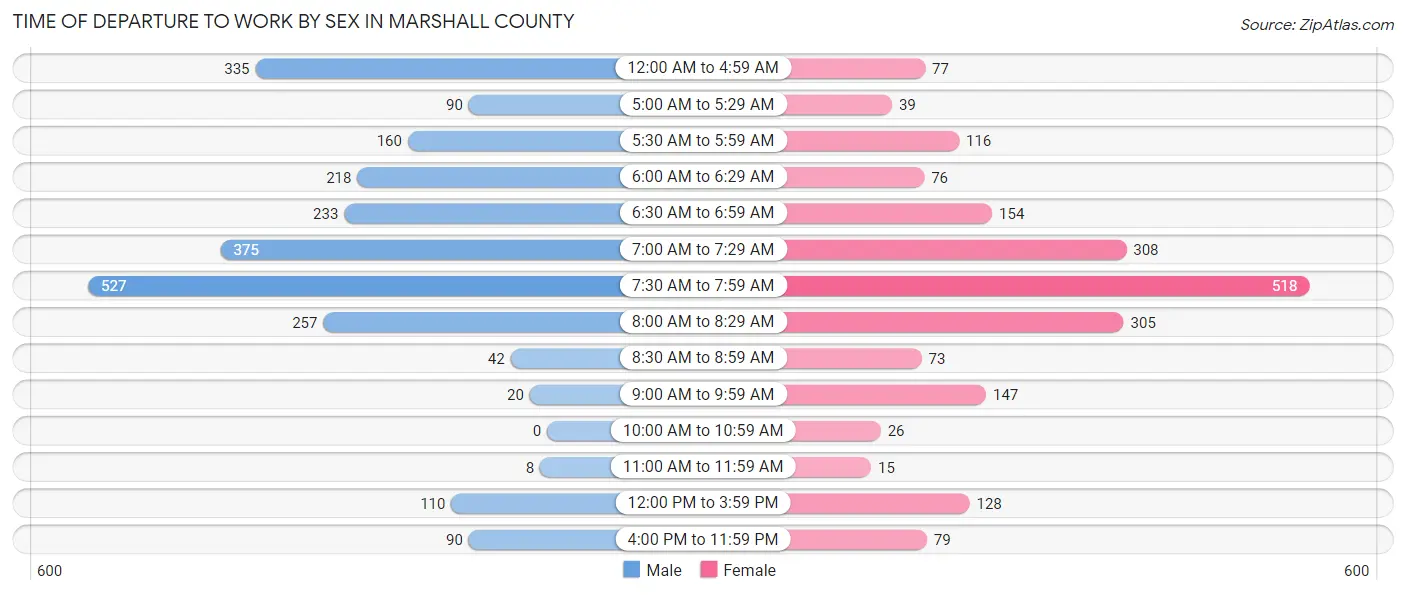 Time of Departure to Work by Sex in Marshall County