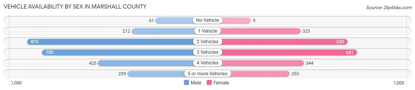 Vehicle Availability by Sex in Marshall County