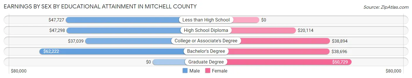 Earnings by Sex by Educational Attainment in Mitchell County