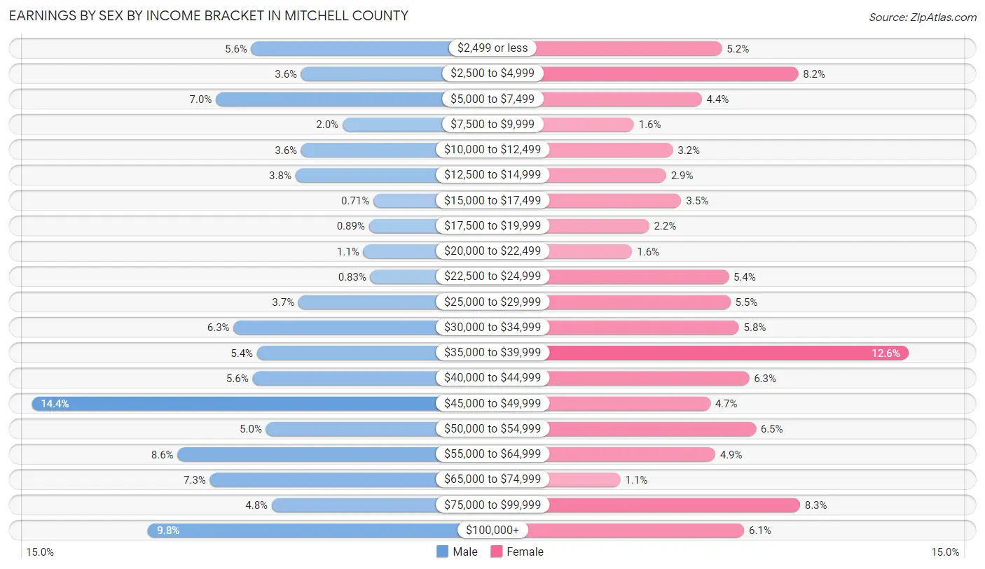 Earnings by Sex by Income Bracket in Mitchell County