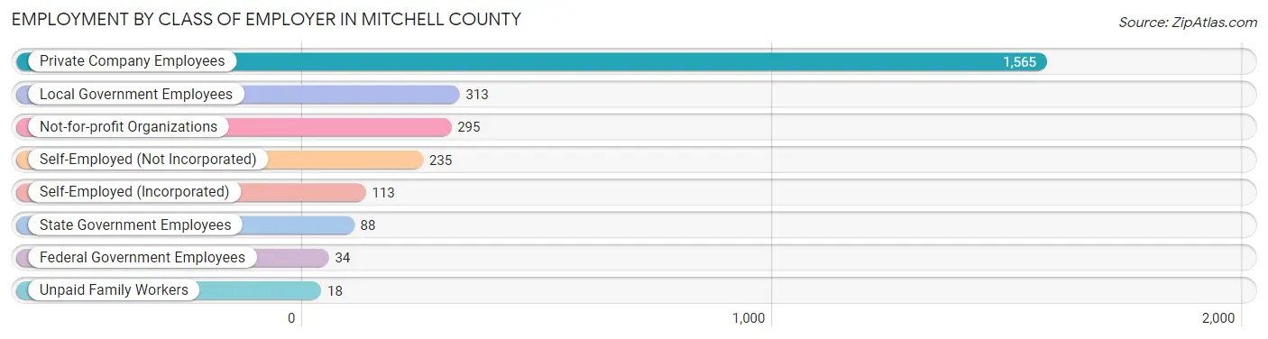 Employment by Class of Employer in Mitchell County