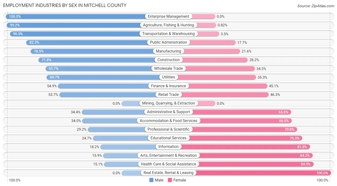 Employment Industries by Sex in Mitchell County