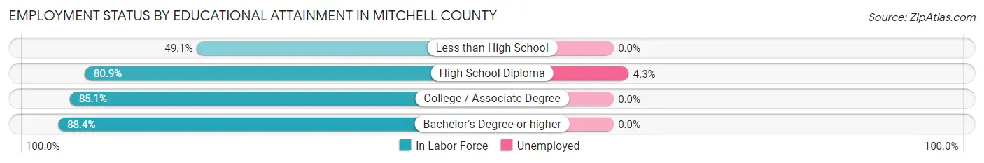 Employment Status by Educational Attainment in Mitchell County