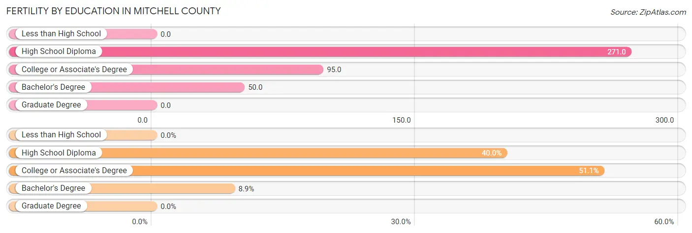 Female Fertility by Education Attainment in Mitchell County