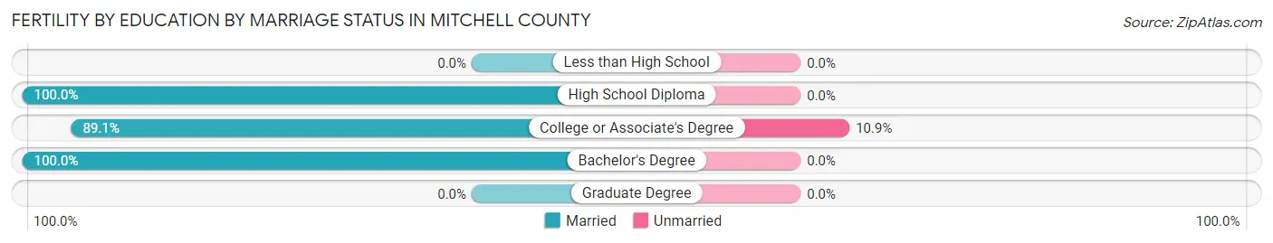 Female Fertility by Education by Marriage Status in Mitchell County