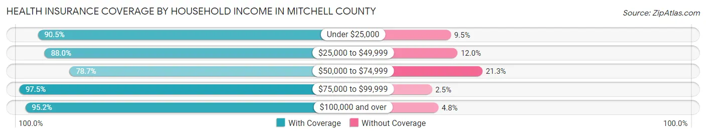 Health Insurance Coverage by Household Income in Mitchell County