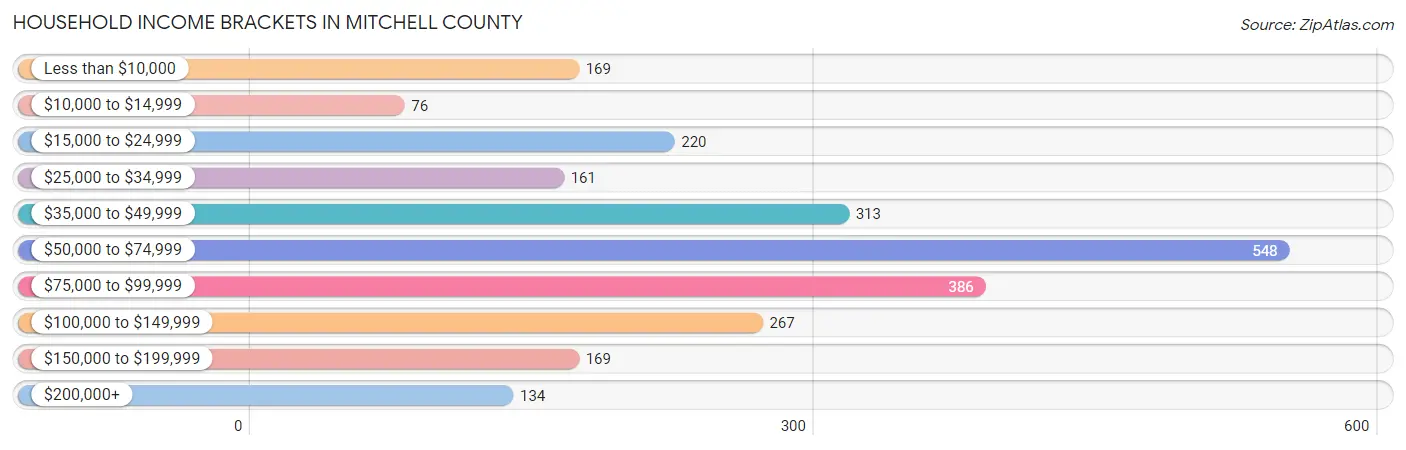 Household Income Brackets in Mitchell County