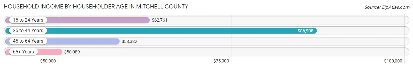 Household Income by Householder Age in Mitchell County