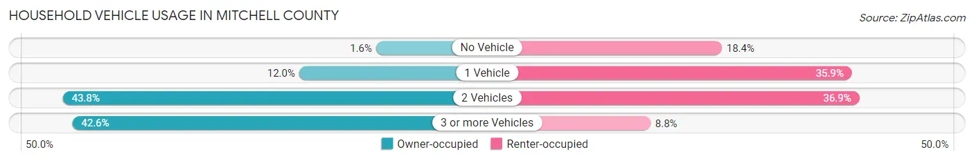 Household Vehicle Usage in Mitchell County