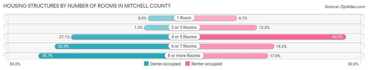 Housing Structures by Number of Rooms in Mitchell County