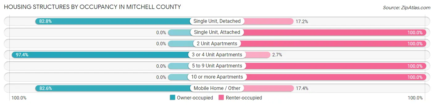 Housing Structures by Occupancy in Mitchell County