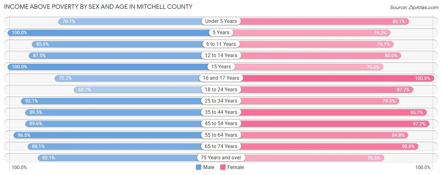 Income Above Poverty by Sex and Age in Mitchell County