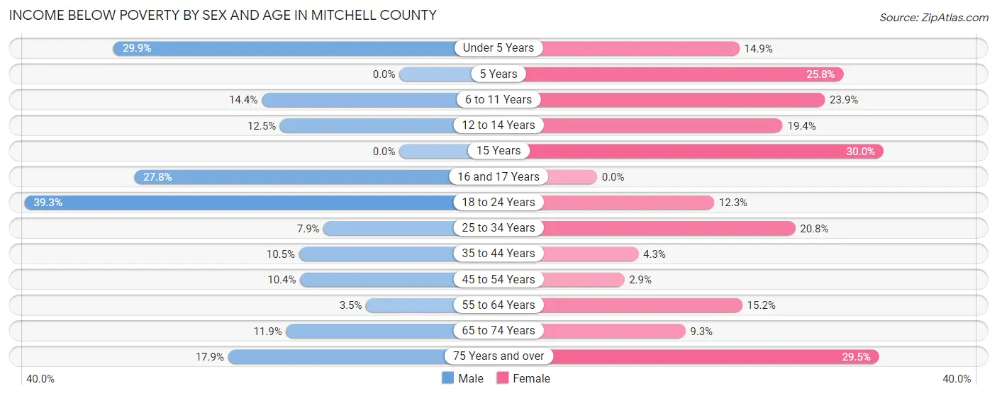 Income Below Poverty by Sex and Age in Mitchell County