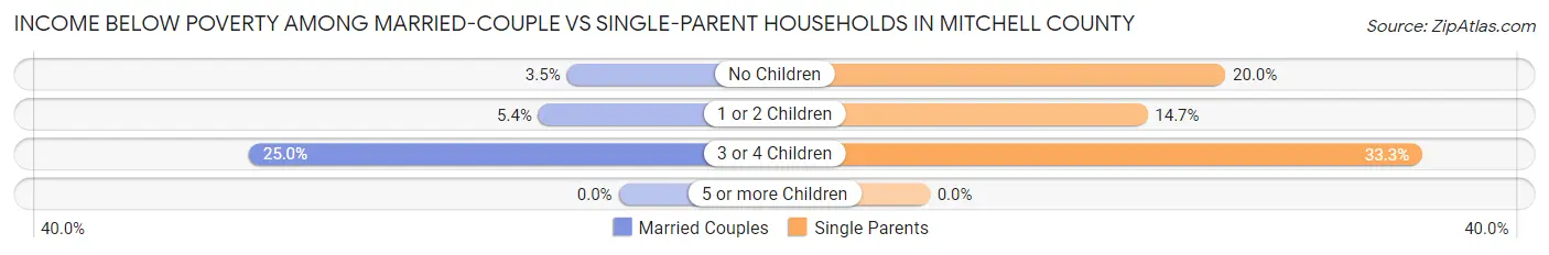 Income Below Poverty Among Married-Couple vs Single-Parent Households in Mitchell County