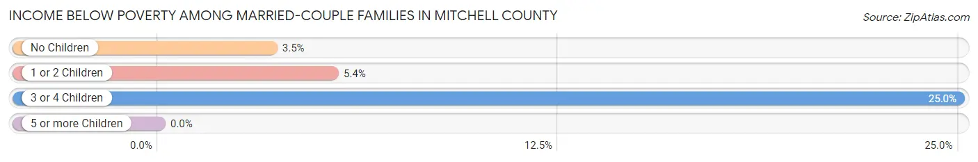 Income Below Poverty Among Married-Couple Families in Mitchell County