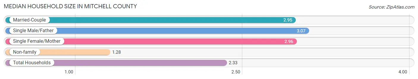 Median Household Size in Mitchell County